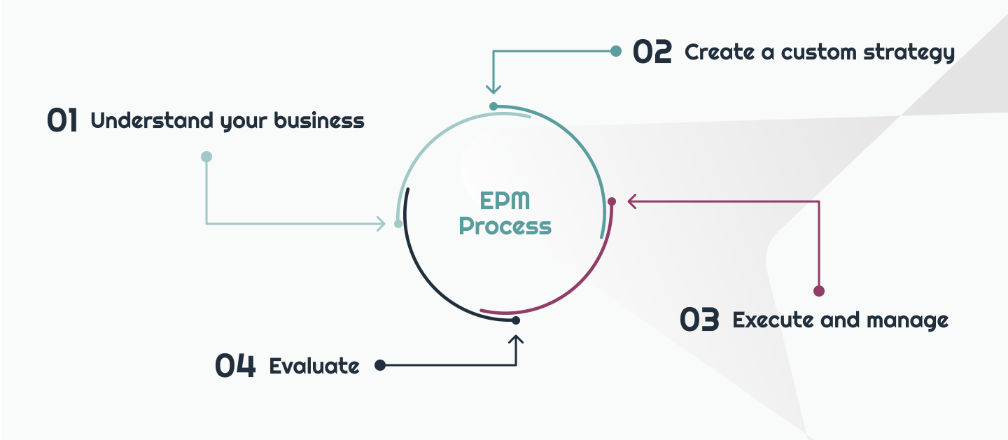 diagram of EPM's marketing process